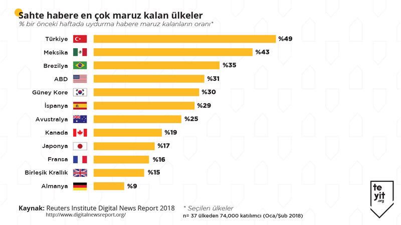 sahte ve yalan haberde kaçıncı Türkiye.jpg